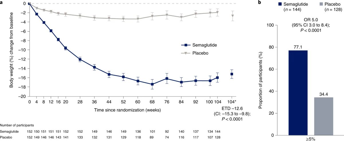 Semaglutīds pret placebo – ķermeņa svara izmaiņas 104 nedēļu laikā (STEP 5, diagramma)